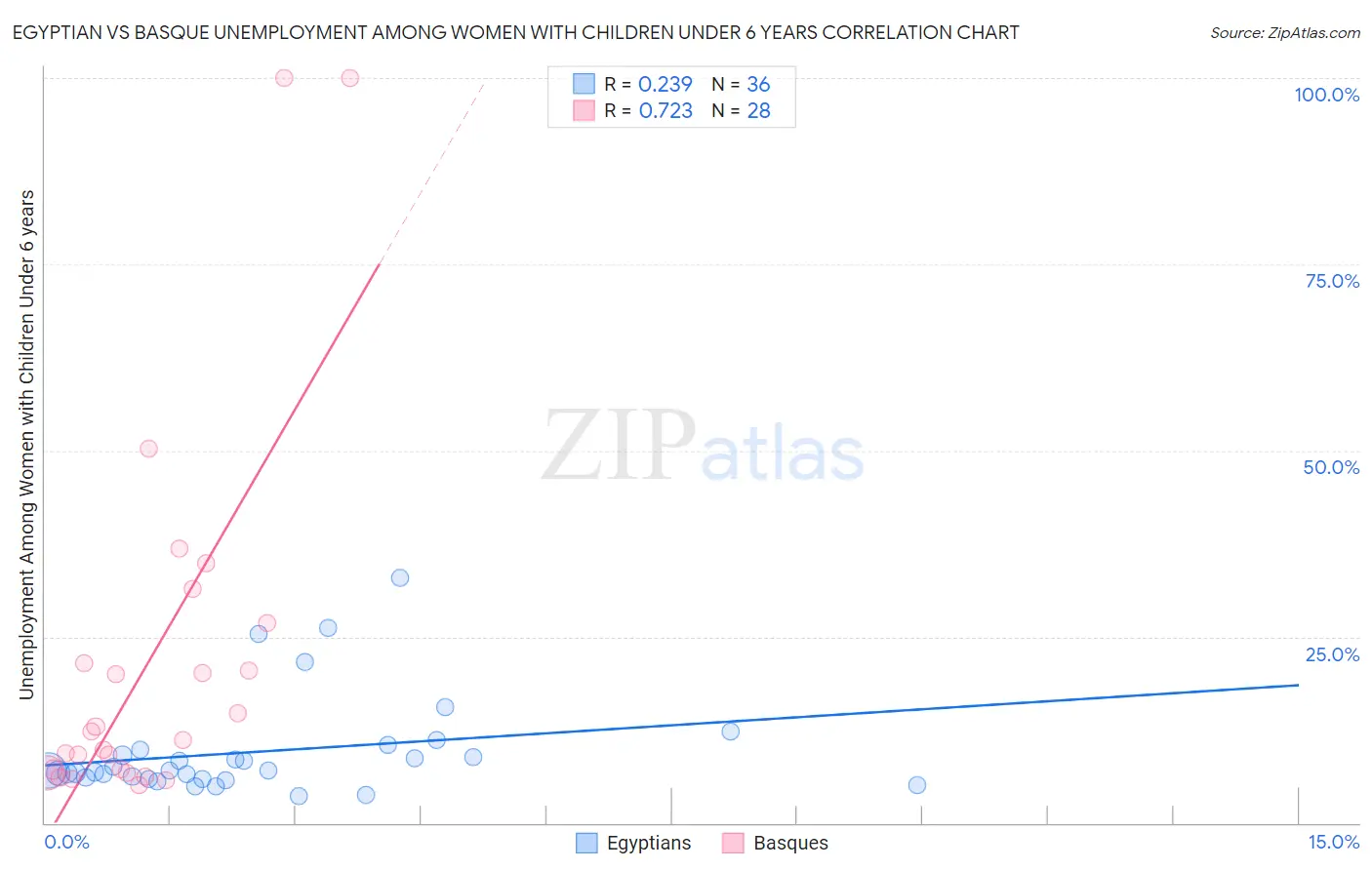 Egyptian vs Basque Unemployment Among Women with Children Under 6 years