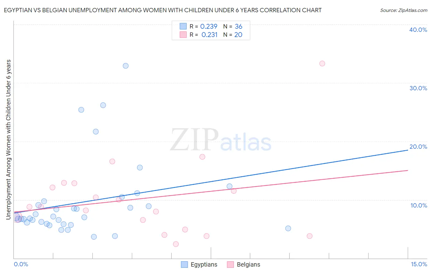 Egyptian vs Belgian Unemployment Among Women with Children Under 6 years