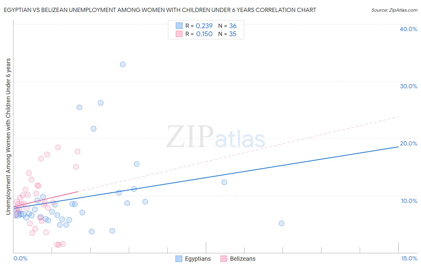 Egyptian vs Belizean Unemployment Among Women with Children Under 6 years
