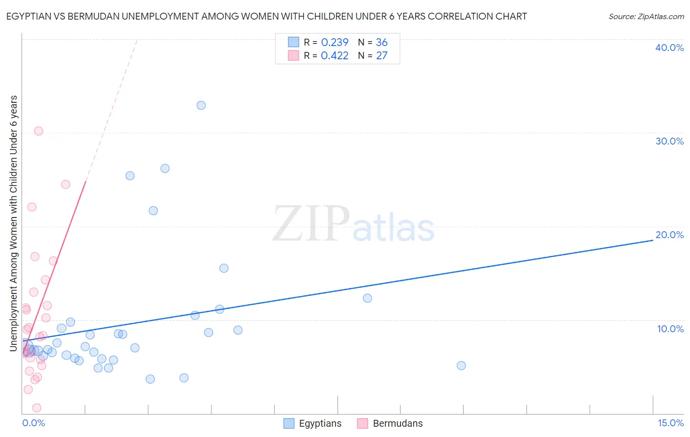 Egyptian vs Bermudan Unemployment Among Women with Children Under 6 years