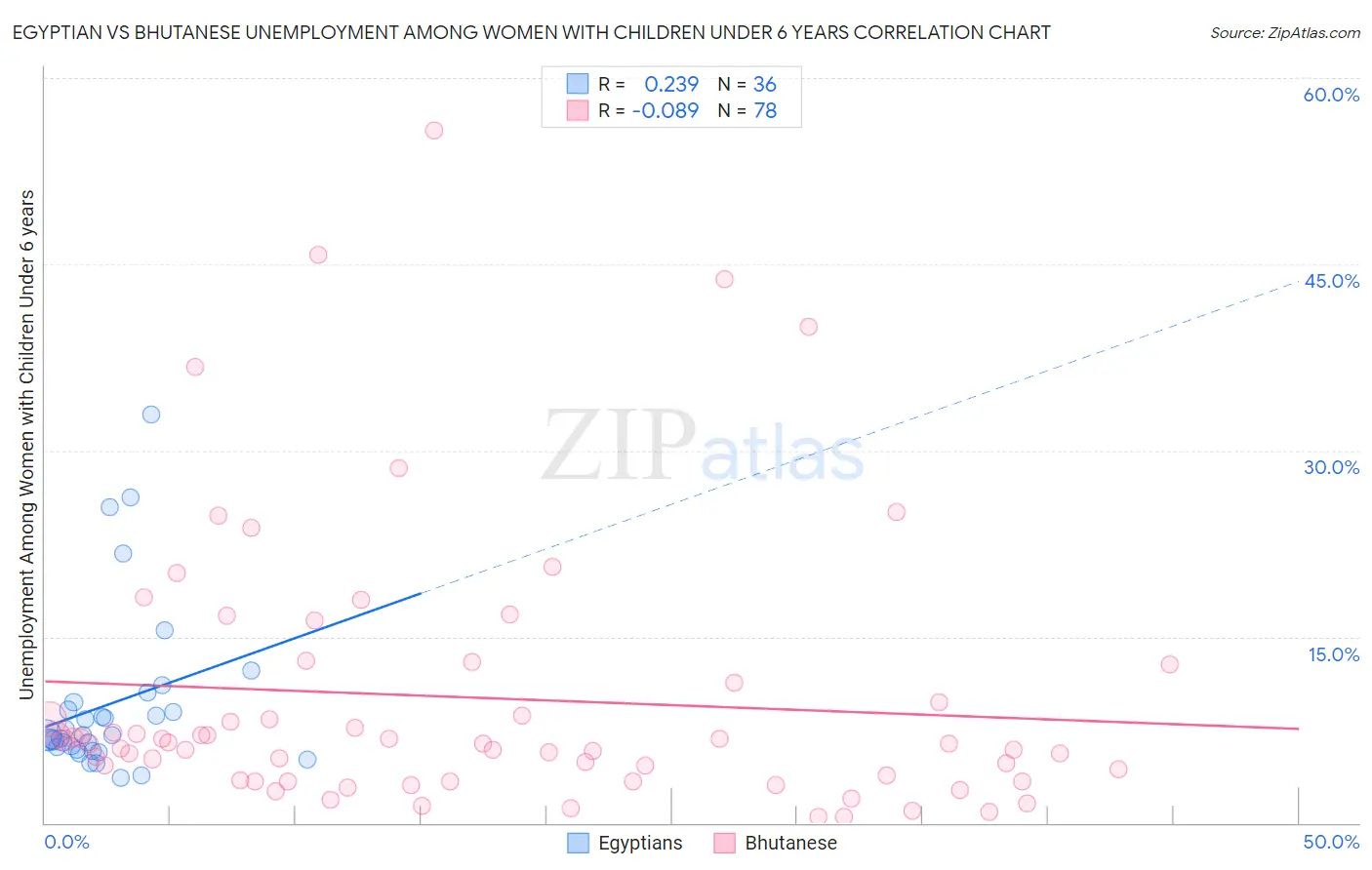 Egyptian vs Bhutanese Unemployment Among Women with Children Under 6 years