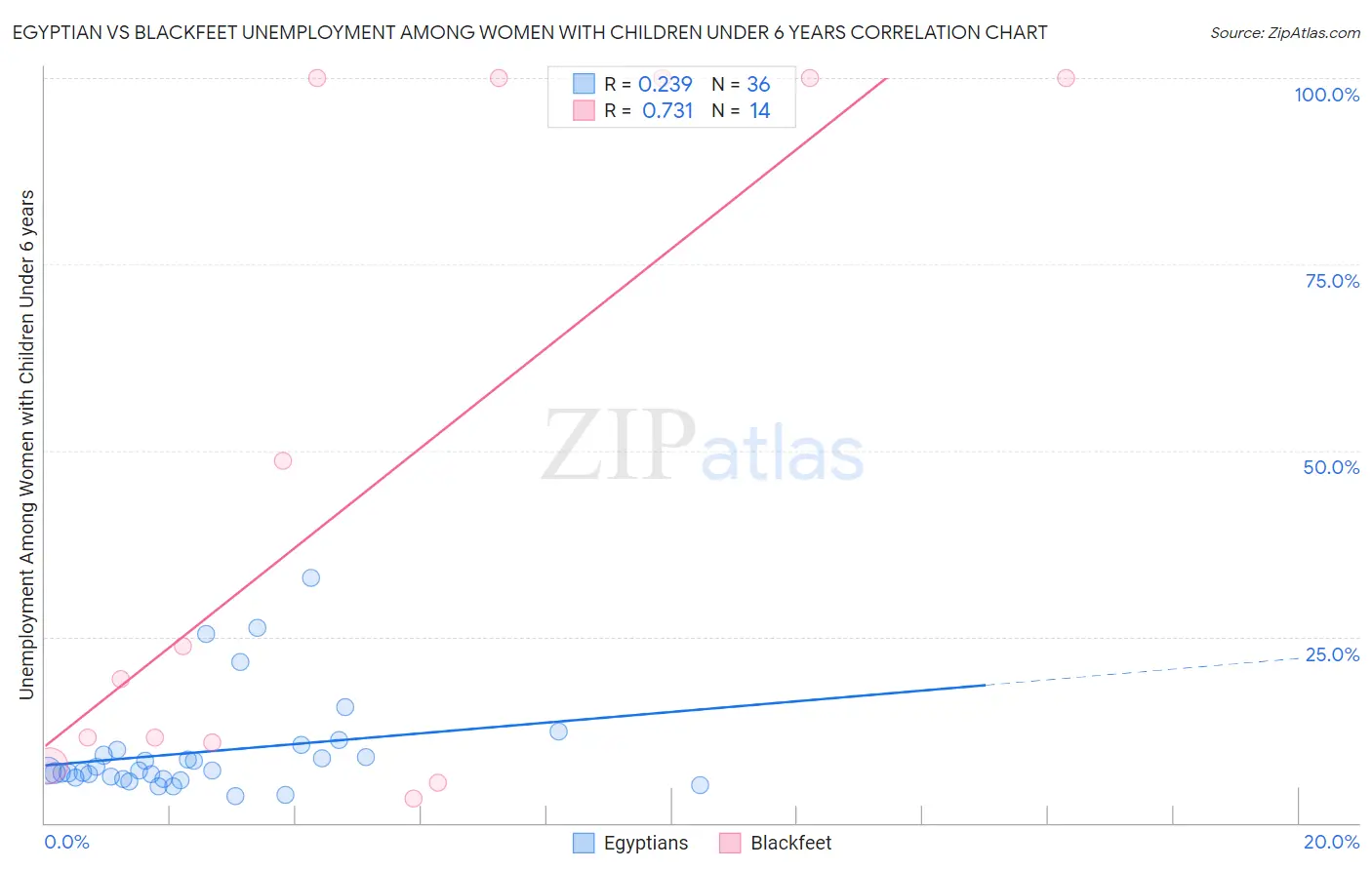 Egyptian vs Blackfeet Unemployment Among Women with Children Under 6 years