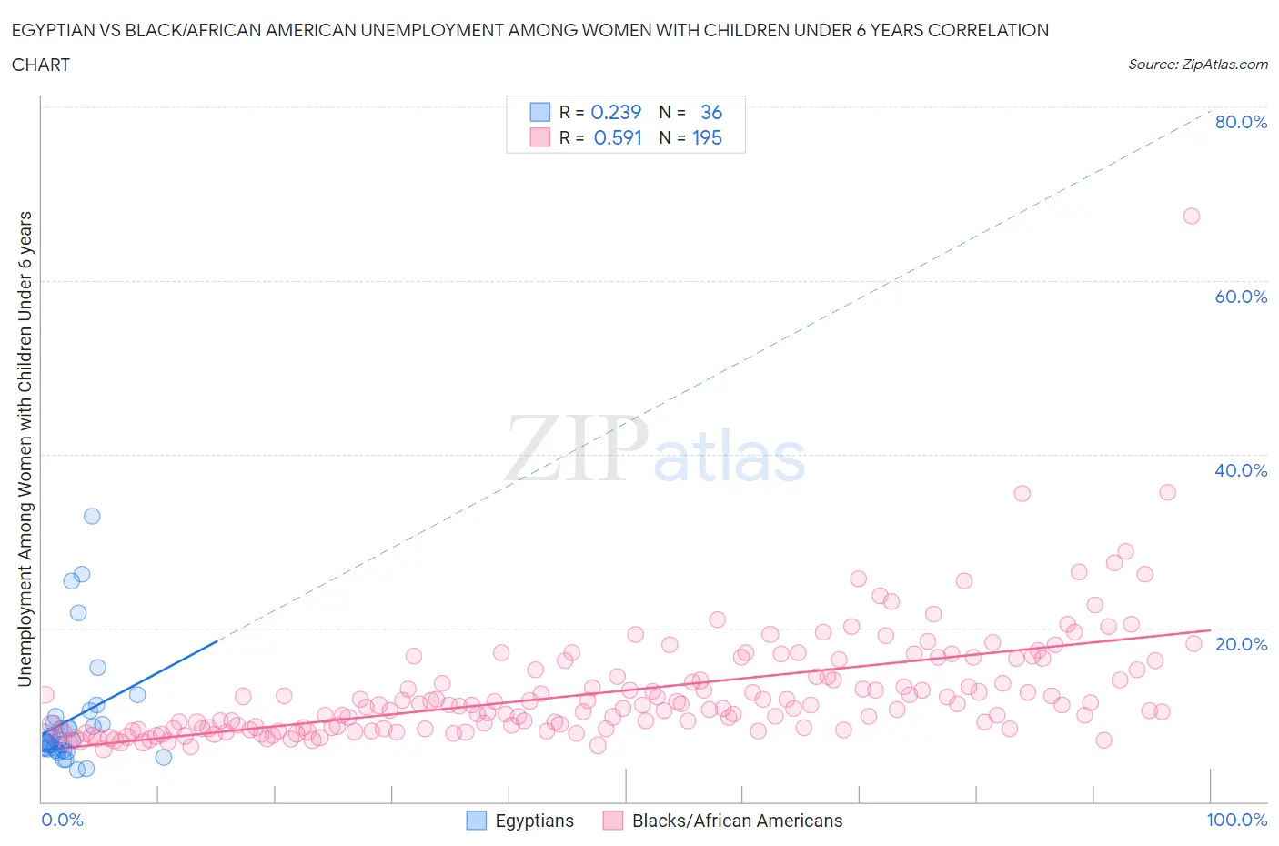 Egyptian vs Black/African American Unemployment Among Women with Children Under 6 years