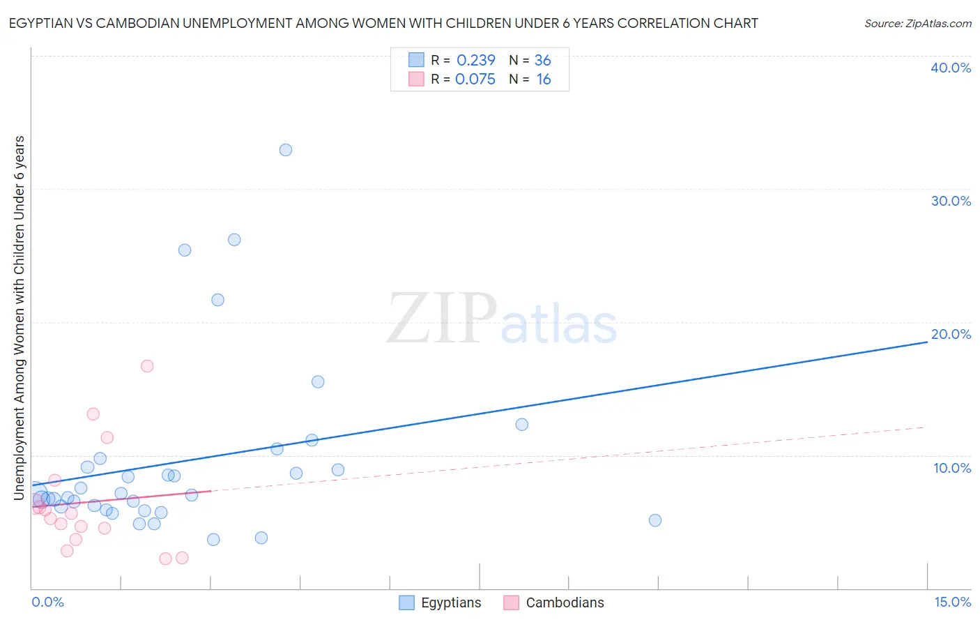 Egyptian vs Cambodian Unemployment Among Women with Children Under 6 years