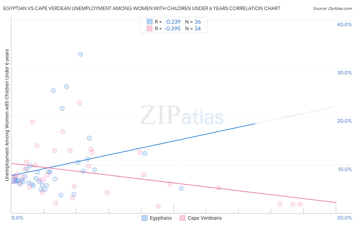 Egyptian vs Cape Verdean Unemployment Among Women with Children Under 6 years