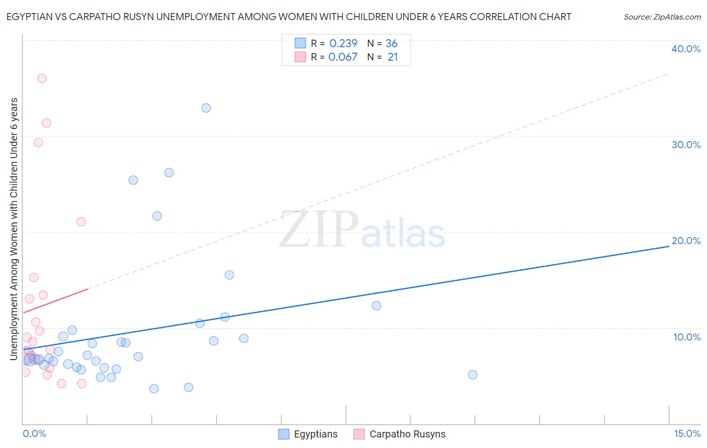 Egyptian vs Carpatho Rusyn Unemployment Among Women with Children Under 6 years