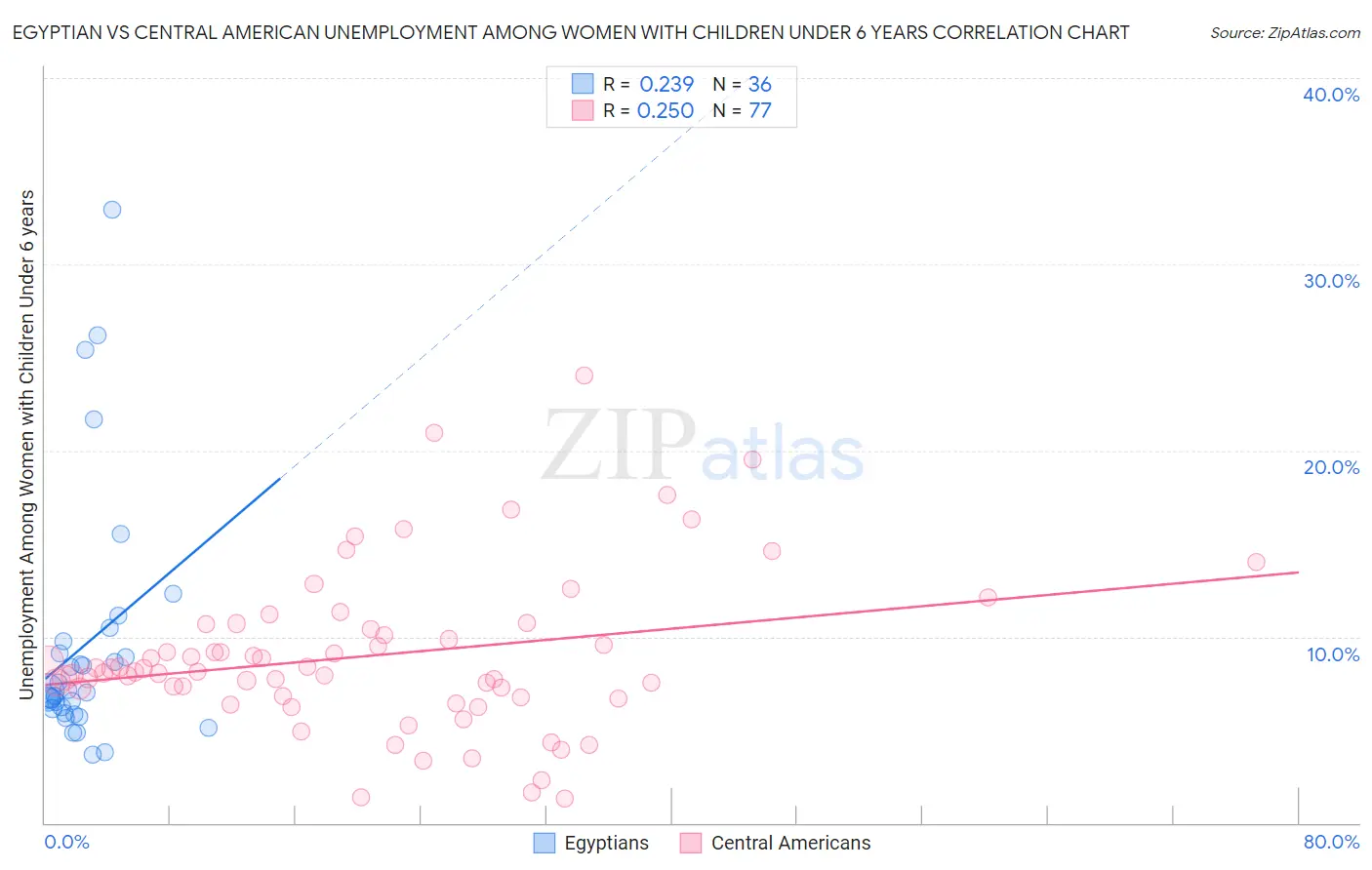 Egyptian vs Central American Unemployment Among Women with Children Under 6 years