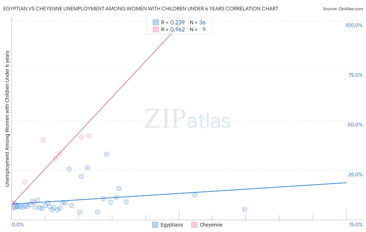 Egyptian vs Cheyenne Unemployment Among Women with Children Under 6 years