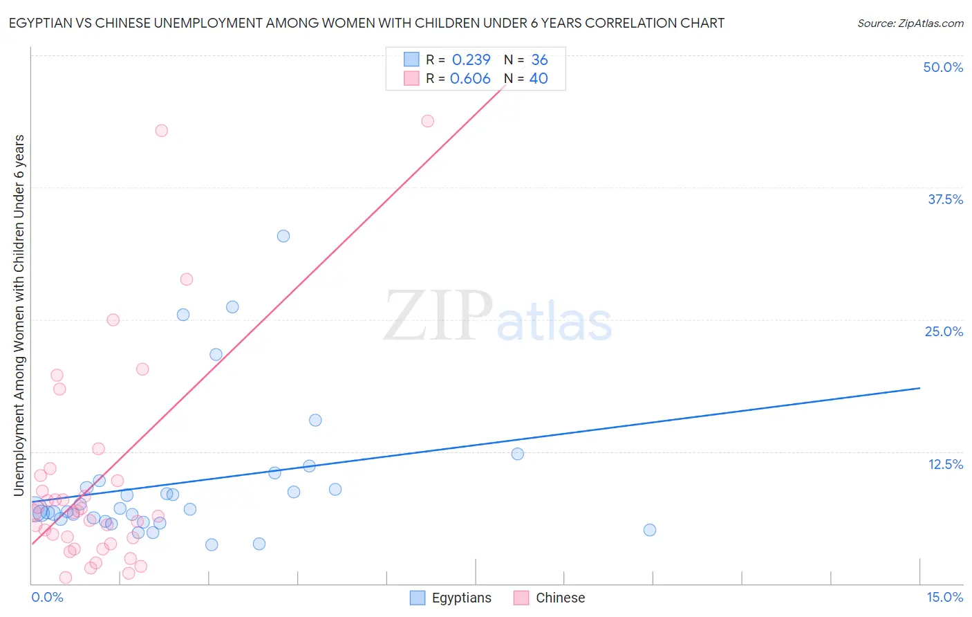 Egyptian vs Chinese Unemployment Among Women with Children Under 6 years