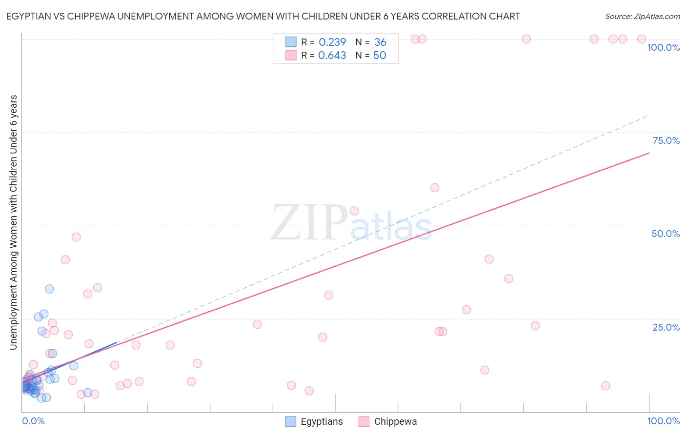 Egyptian vs Chippewa Unemployment Among Women with Children Under 6 years