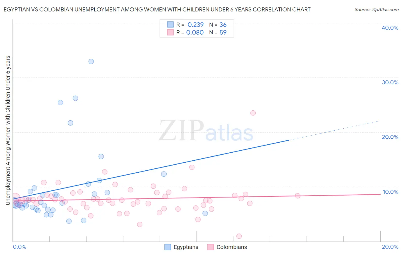 Egyptian vs Colombian Unemployment Among Women with Children Under 6 years