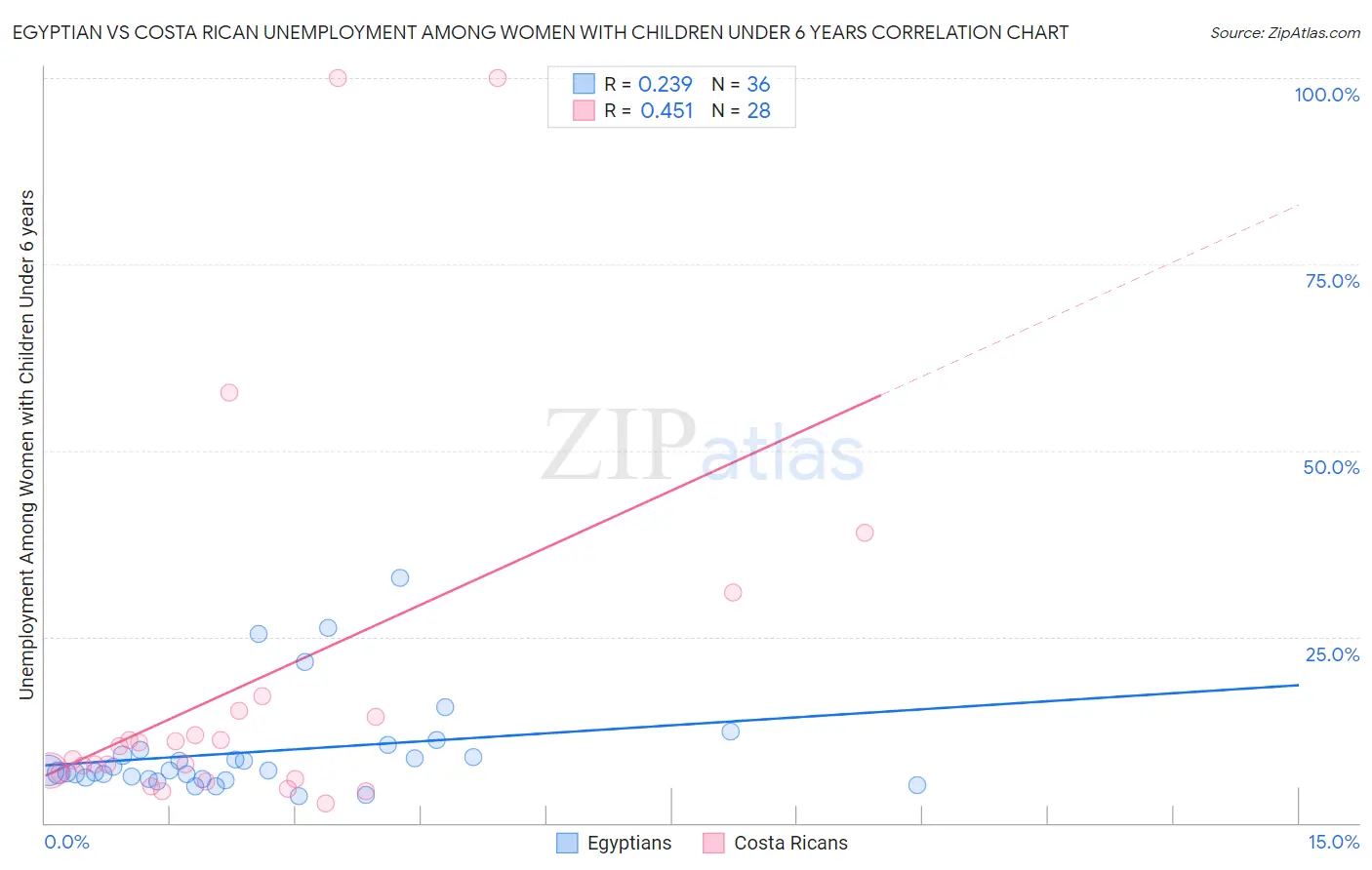 Egyptian vs Costa Rican Unemployment Among Women with Children Under 6 years