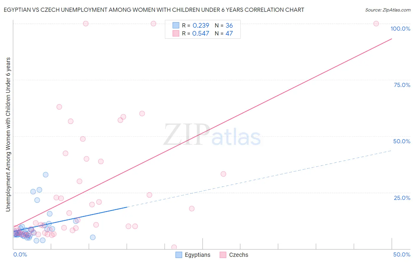 Egyptian vs Czech Unemployment Among Women with Children Under 6 years