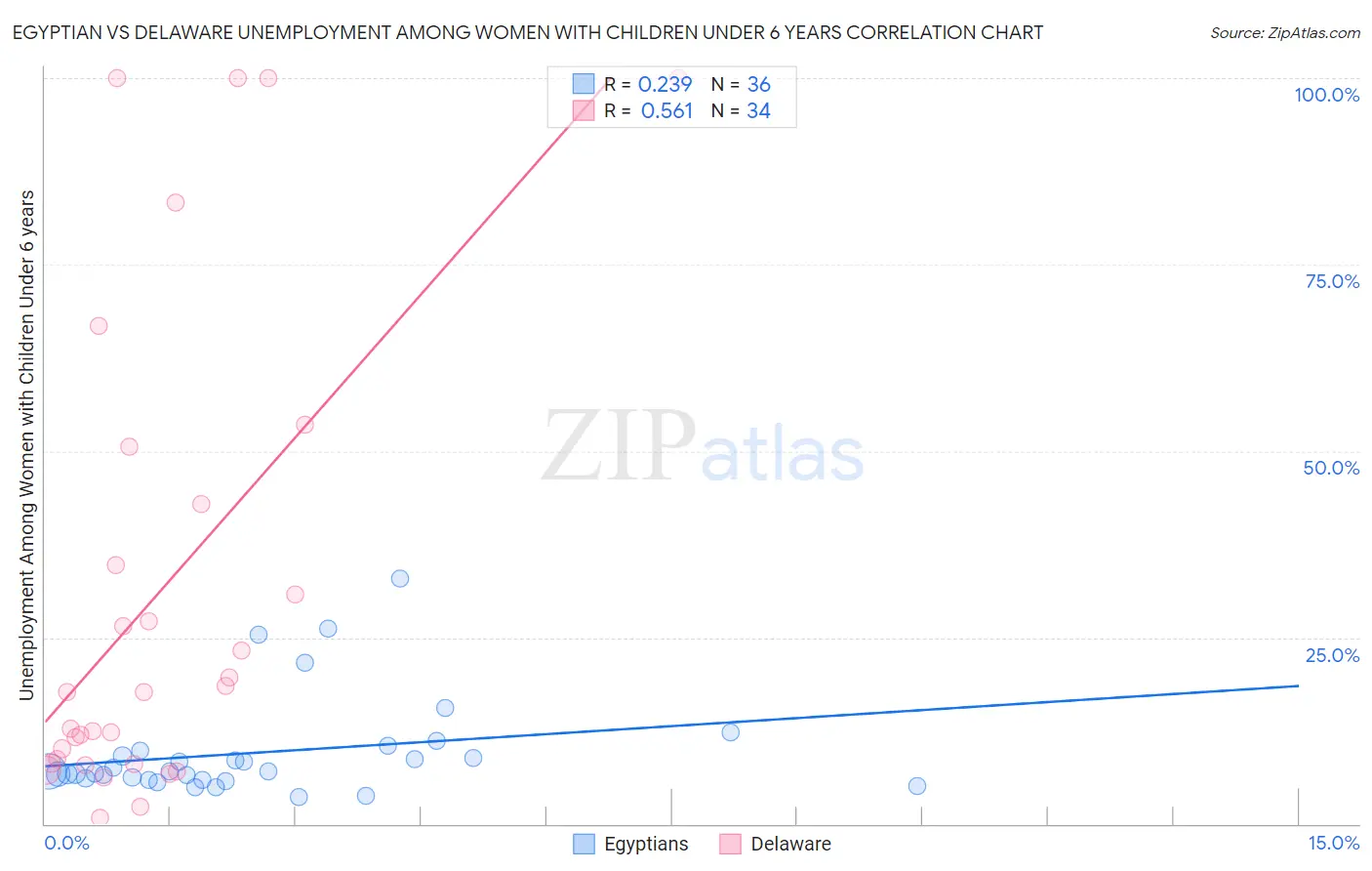 Egyptian vs Delaware Unemployment Among Women with Children Under 6 years