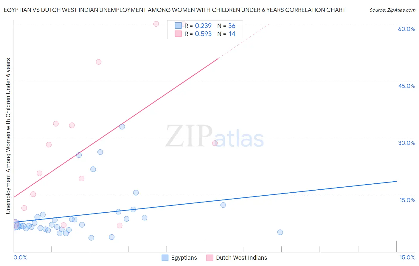 Egyptian vs Dutch West Indian Unemployment Among Women with Children Under 6 years