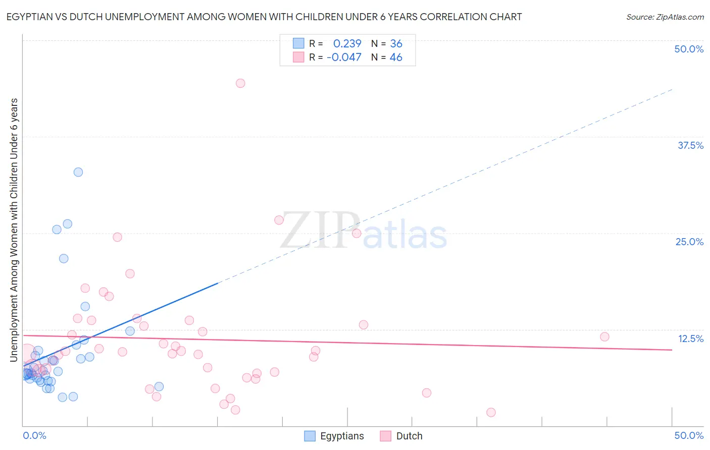 Egyptian vs Dutch Unemployment Among Women with Children Under 6 years