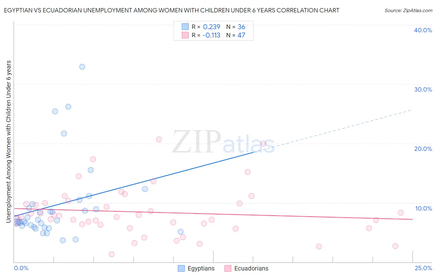Egyptian vs Ecuadorian Unemployment Among Women with Children Under 6 years