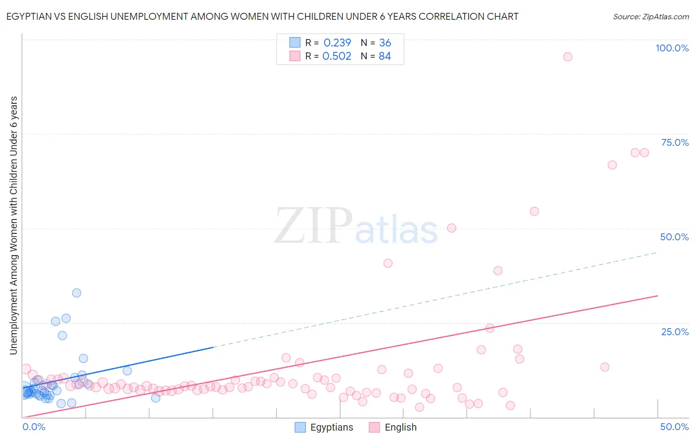 Egyptian vs English Unemployment Among Women with Children Under 6 years