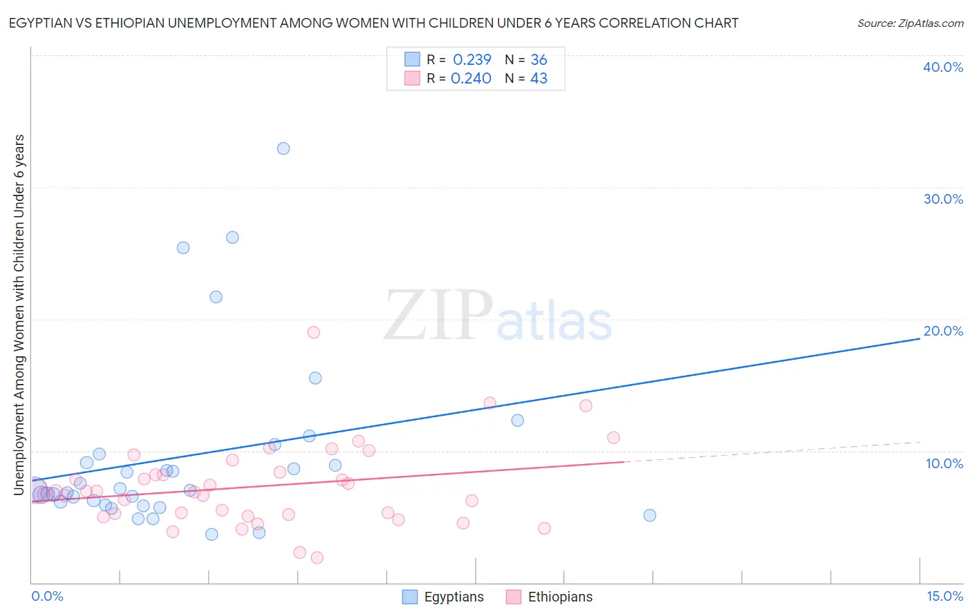 Egyptian vs Ethiopian Unemployment Among Women with Children Under 6 years