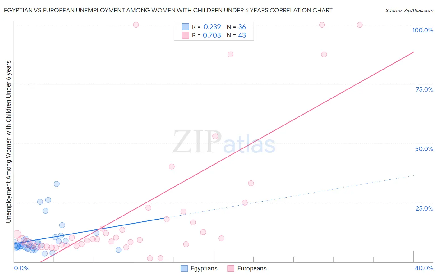 Egyptian vs European Unemployment Among Women with Children Under 6 years