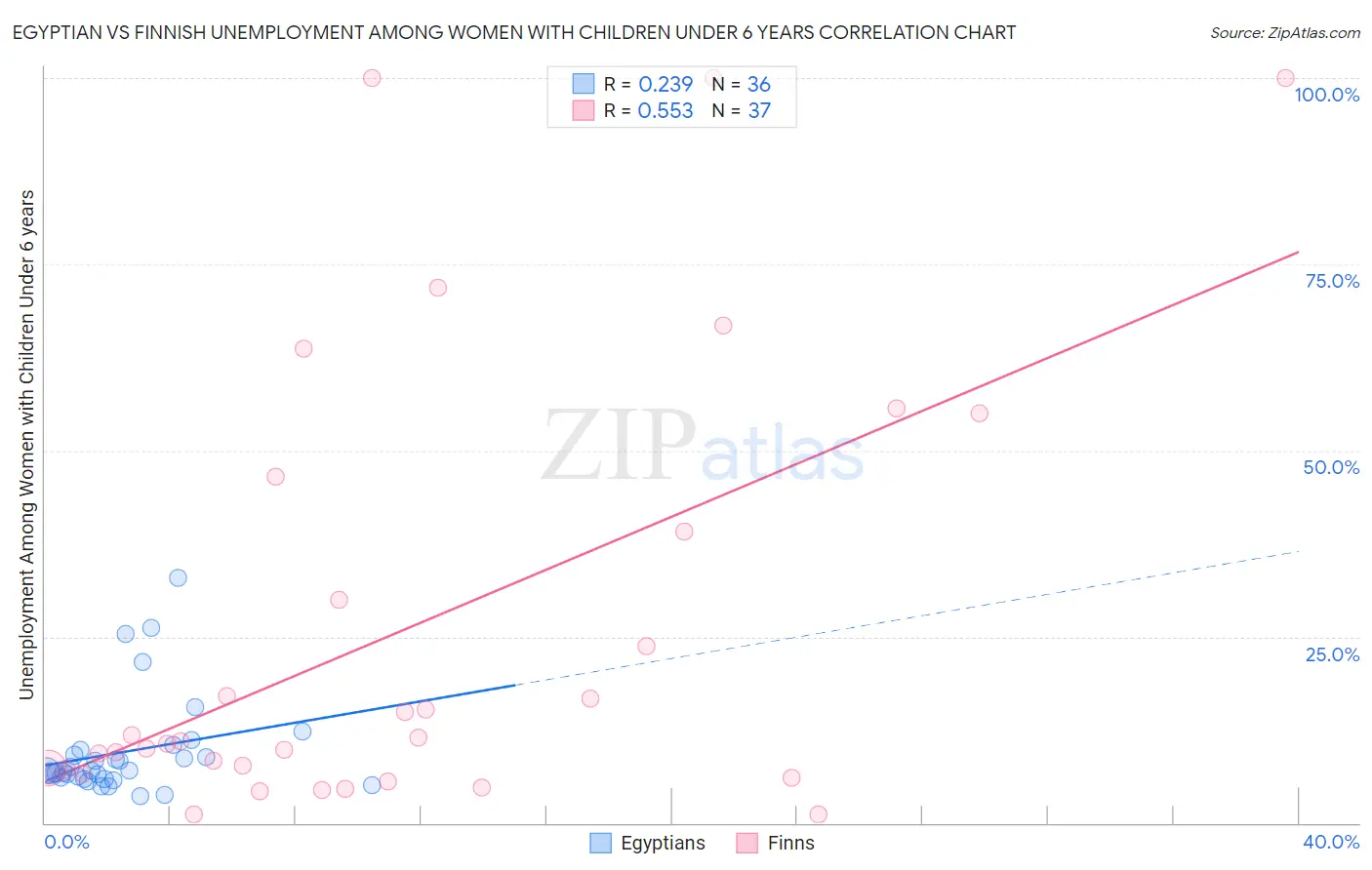 Egyptian vs Finnish Unemployment Among Women with Children Under 6 years