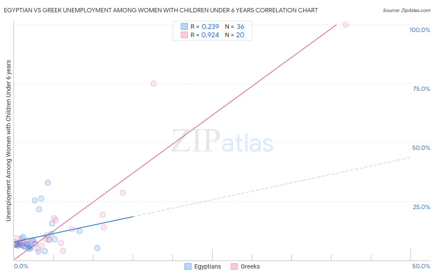 Egyptian vs Greek Unemployment Among Women with Children Under 6 years