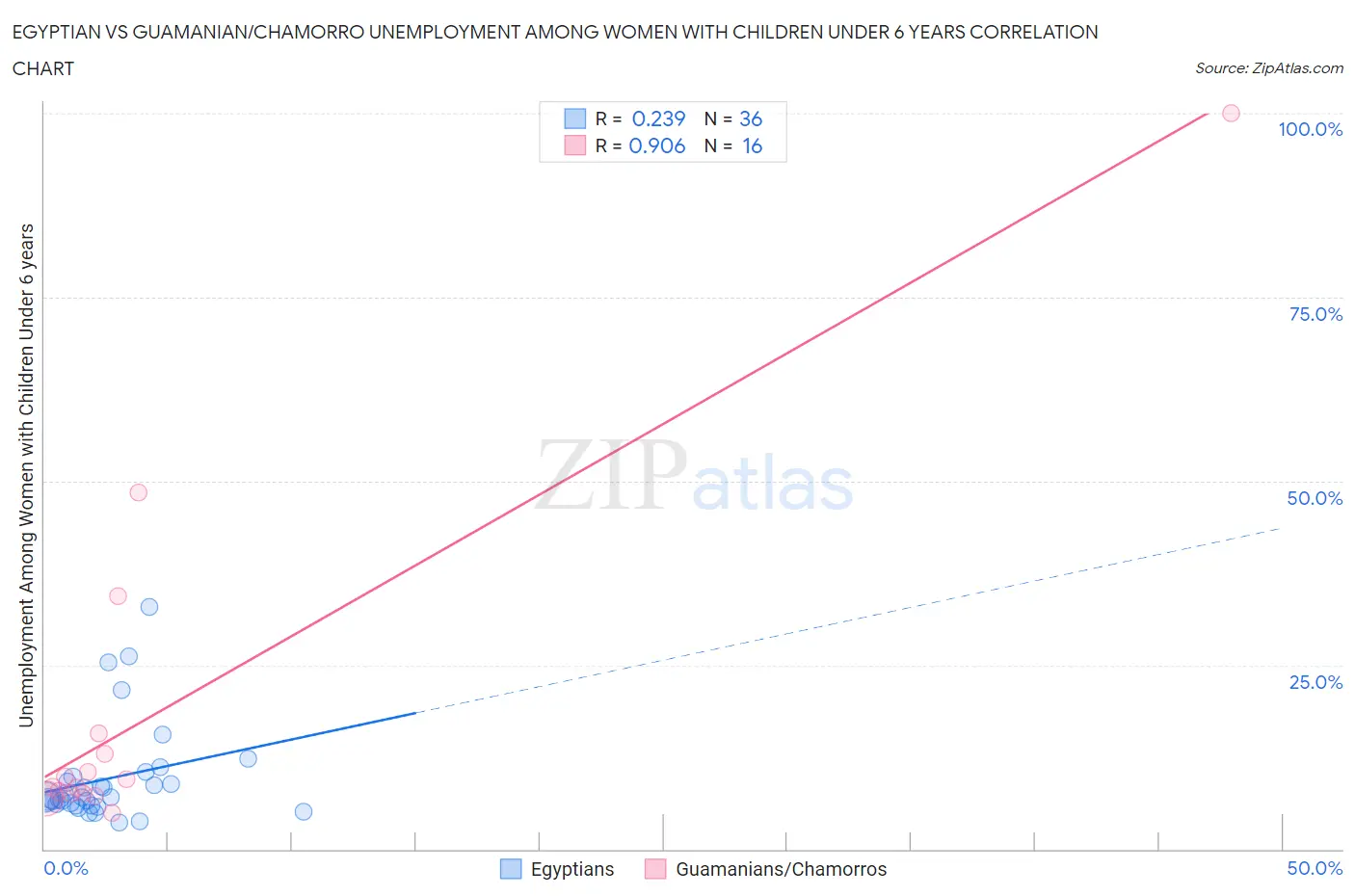 Egyptian vs Guamanian/Chamorro Unemployment Among Women with Children Under 6 years