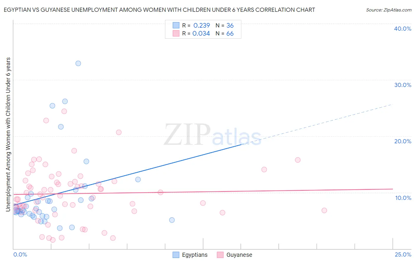 Egyptian vs Guyanese Unemployment Among Women with Children Under 6 years