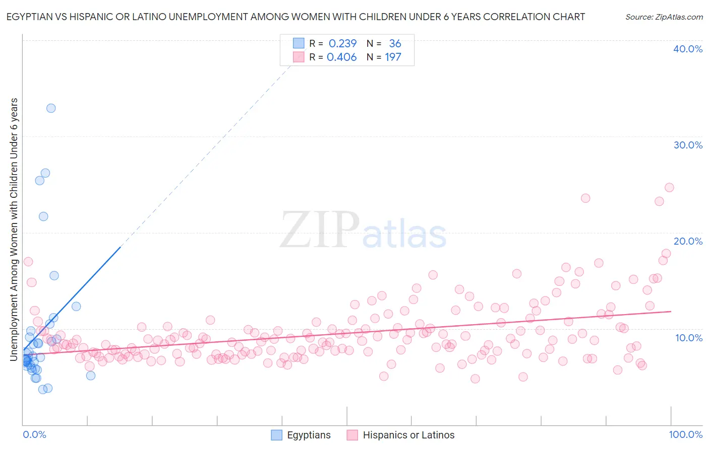 Egyptian vs Hispanic or Latino Unemployment Among Women with Children Under 6 years