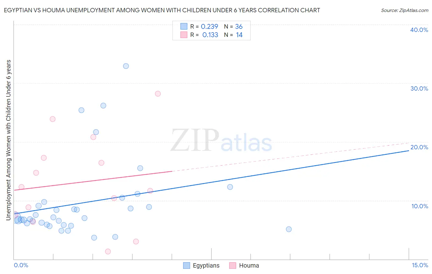 Egyptian vs Houma Unemployment Among Women with Children Under 6 years