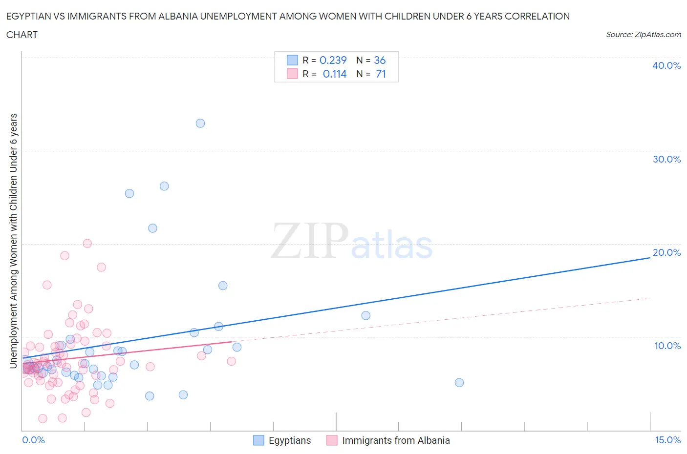 Egyptian vs Immigrants from Albania Unemployment Among Women with Children Under 6 years