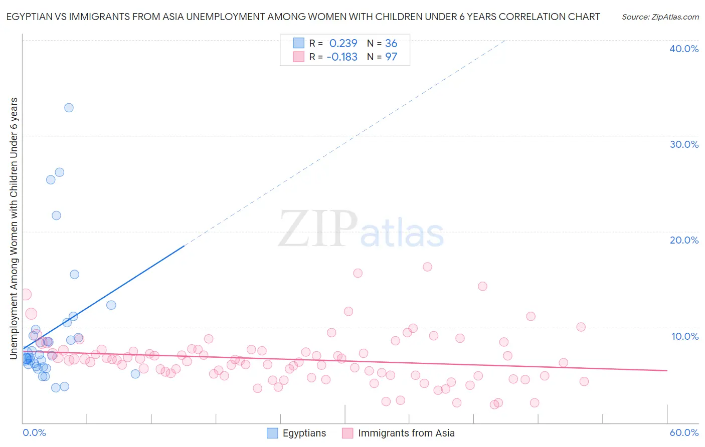 Egyptian vs Immigrants from Asia Unemployment Among Women with Children Under 6 years