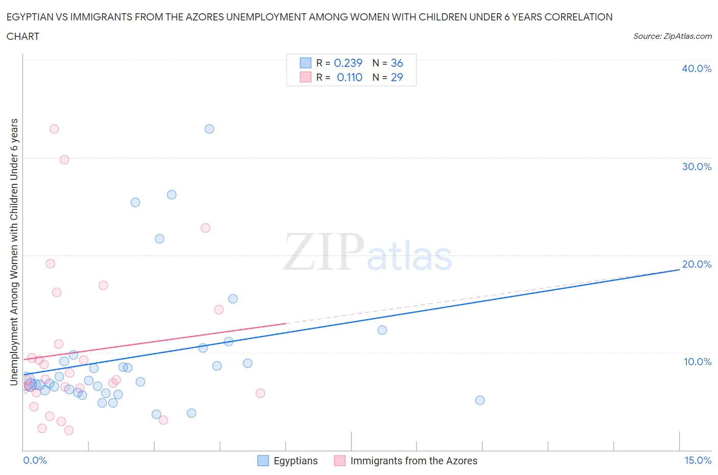 Egyptian vs Immigrants from the Azores Unemployment Among Women with Children Under 6 years