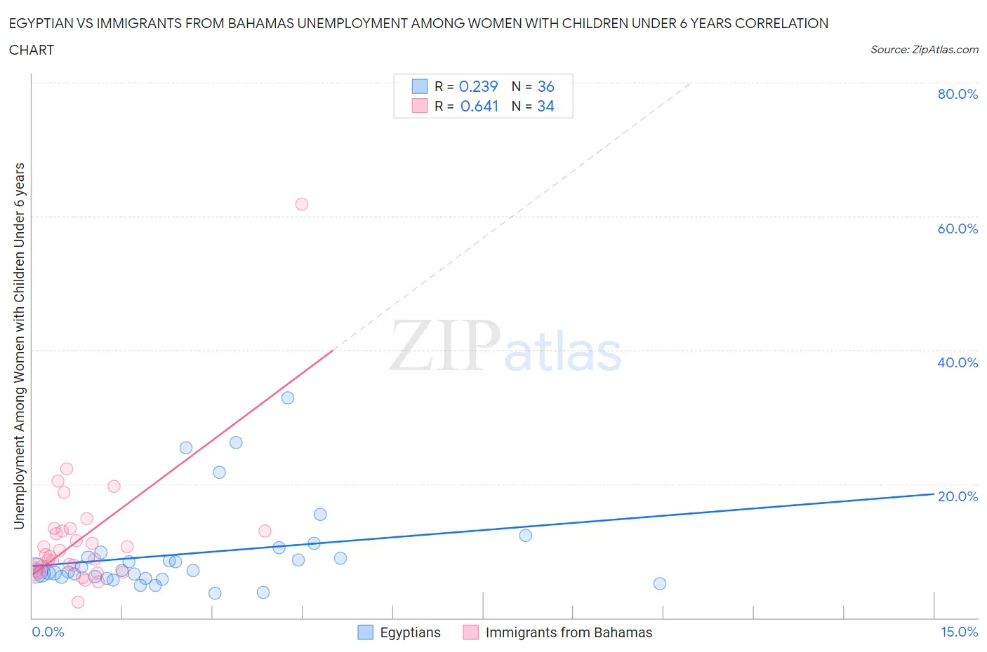 Egyptian vs Immigrants from Bahamas Unemployment Among Women with Children Under 6 years
