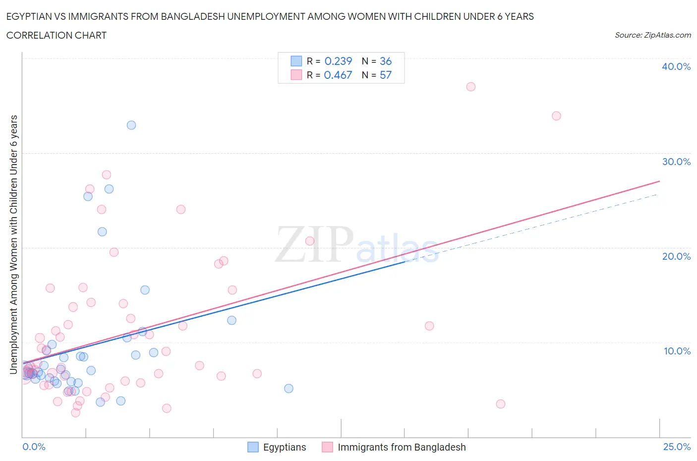 Egyptian vs Immigrants from Bangladesh Unemployment Among Women with Children Under 6 years