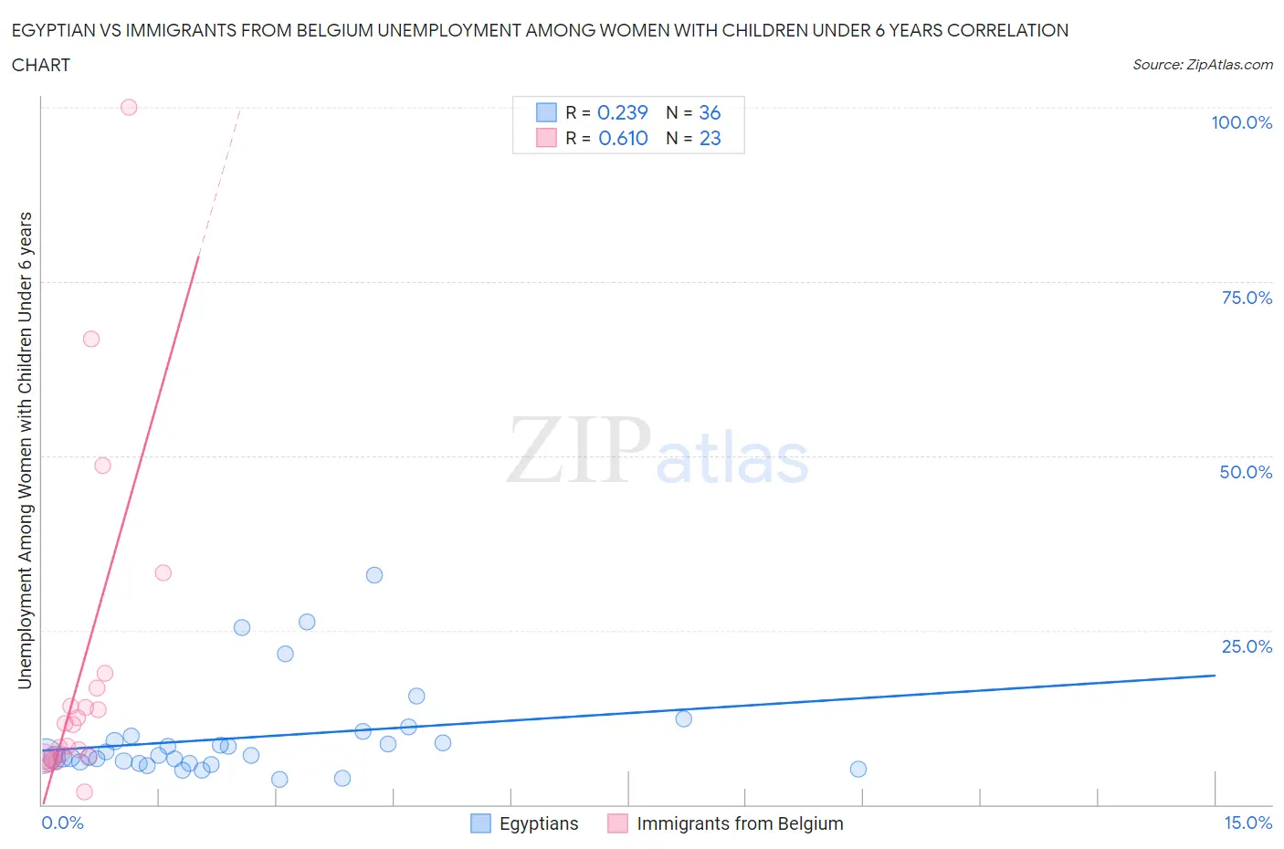 Egyptian vs Immigrants from Belgium Unemployment Among Women with Children Under 6 years