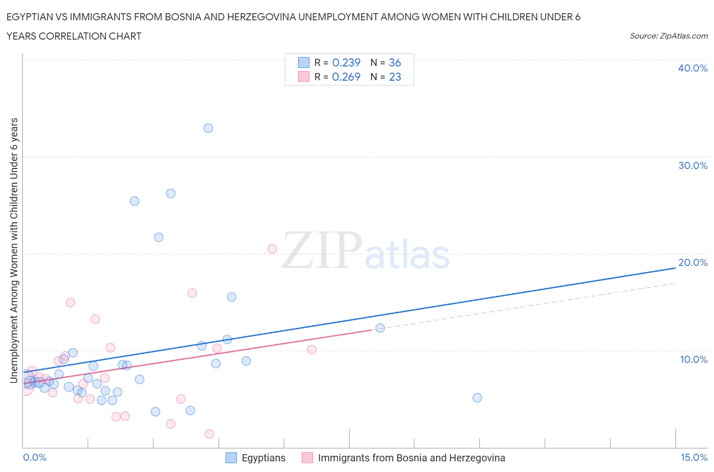 Egyptian vs Immigrants from Bosnia and Herzegovina Unemployment Among Women with Children Under 6 years