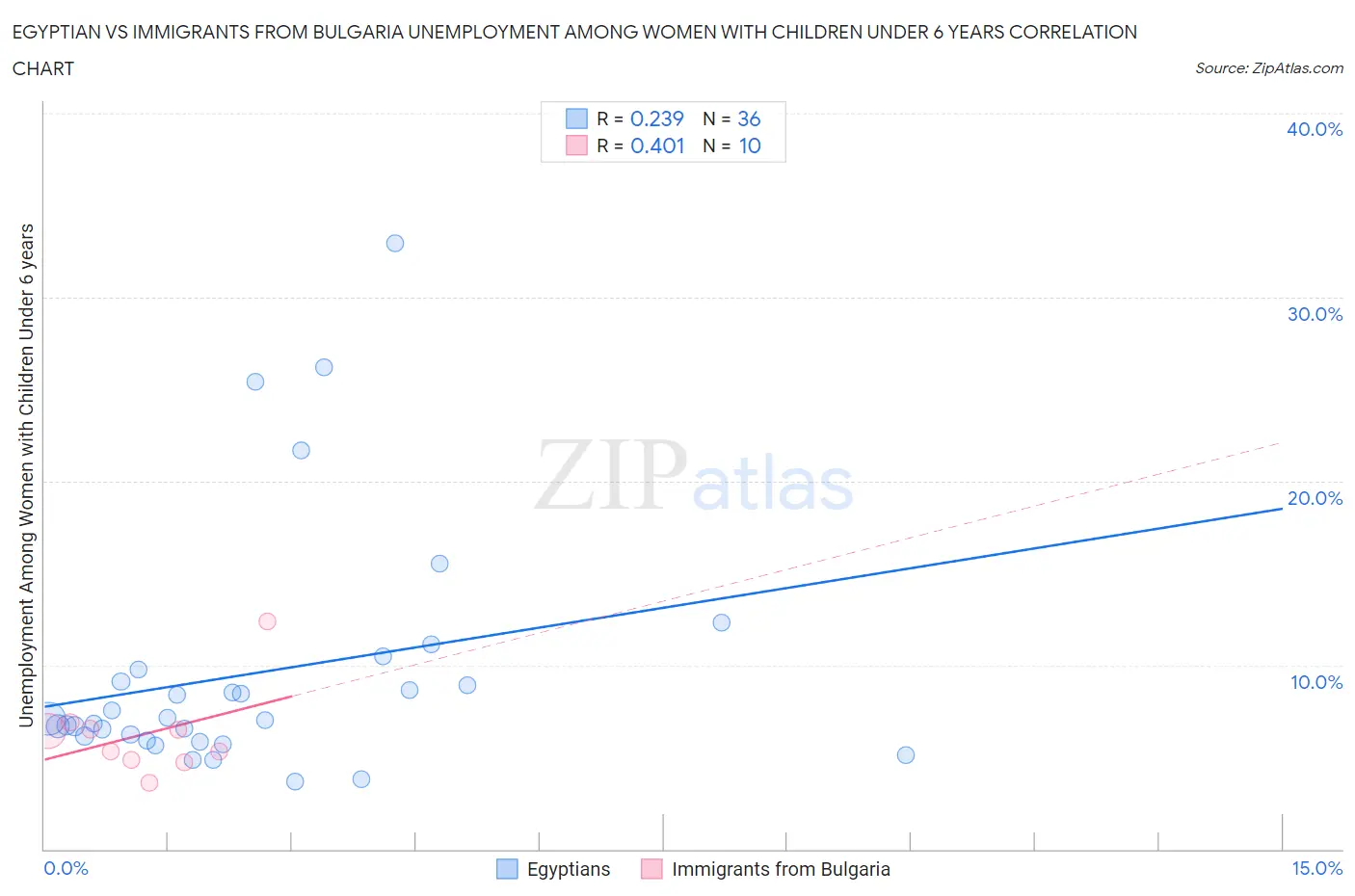 Egyptian vs Immigrants from Bulgaria Unemployment Among Women with Children Under 6 years