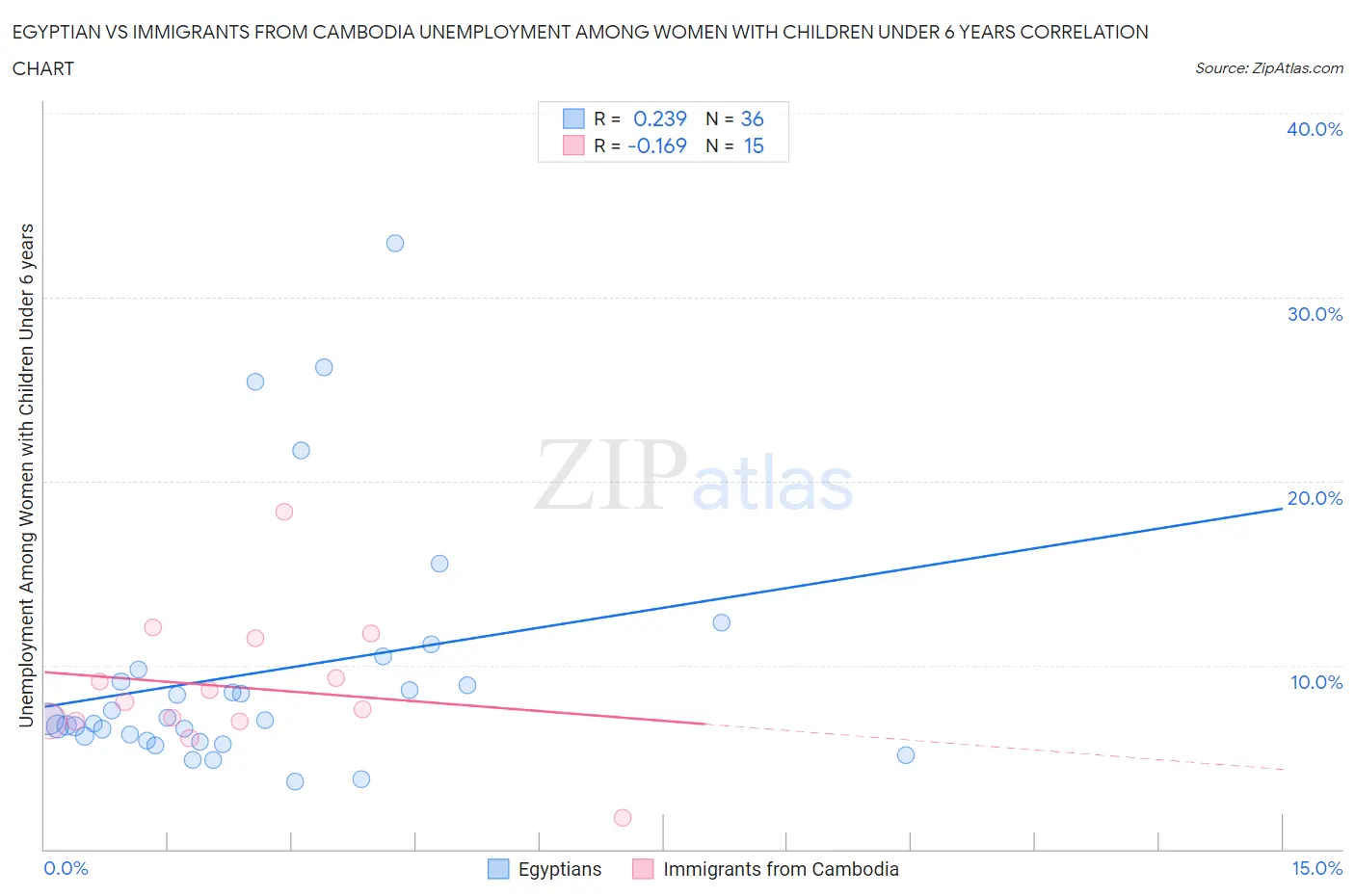 Egyptian vs Immigrants from Cambodia Unemployment Among Women with Children Under 6 years