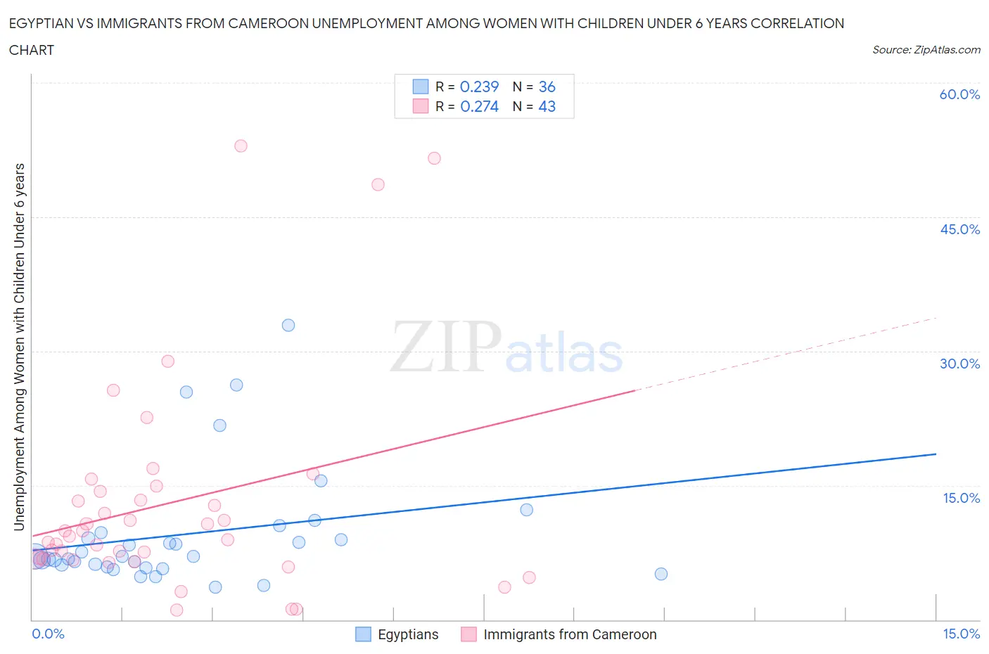 Egyptian vs Immigrants from Cameroon Unemployment Among Women with Children Under 6 years