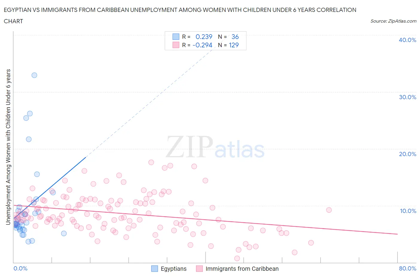 Egyptian vs Immigrants from Caribbean Unemployment Among Women with Children Under 6 years