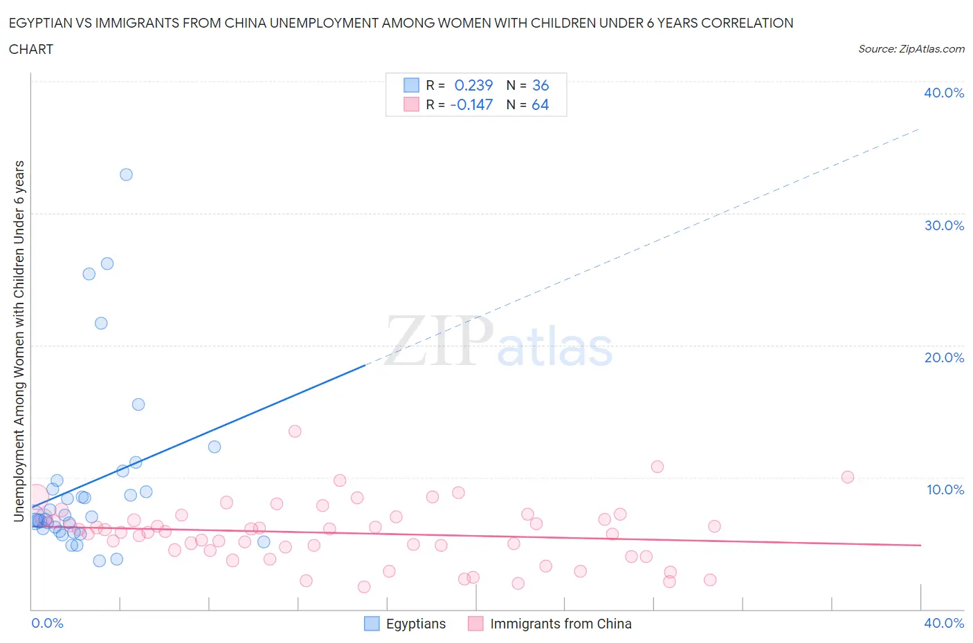Egyptian vs Immigrants from China Unemployment Among Women with Children Under 6 years