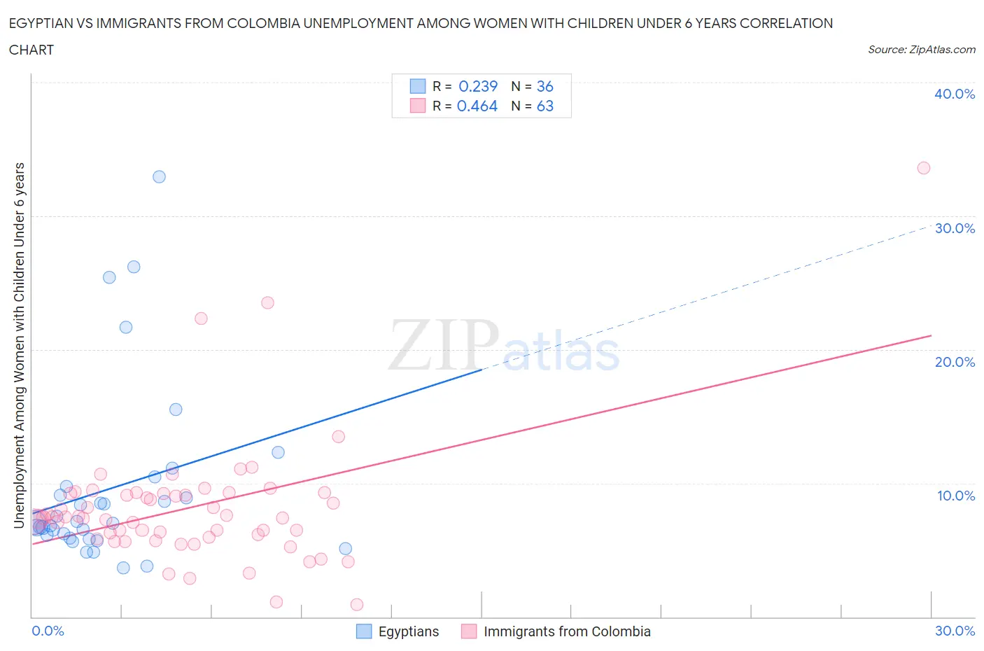 Egyptian vs Immigrants from Colombia Unemployment Among Women with Children Under 6 years