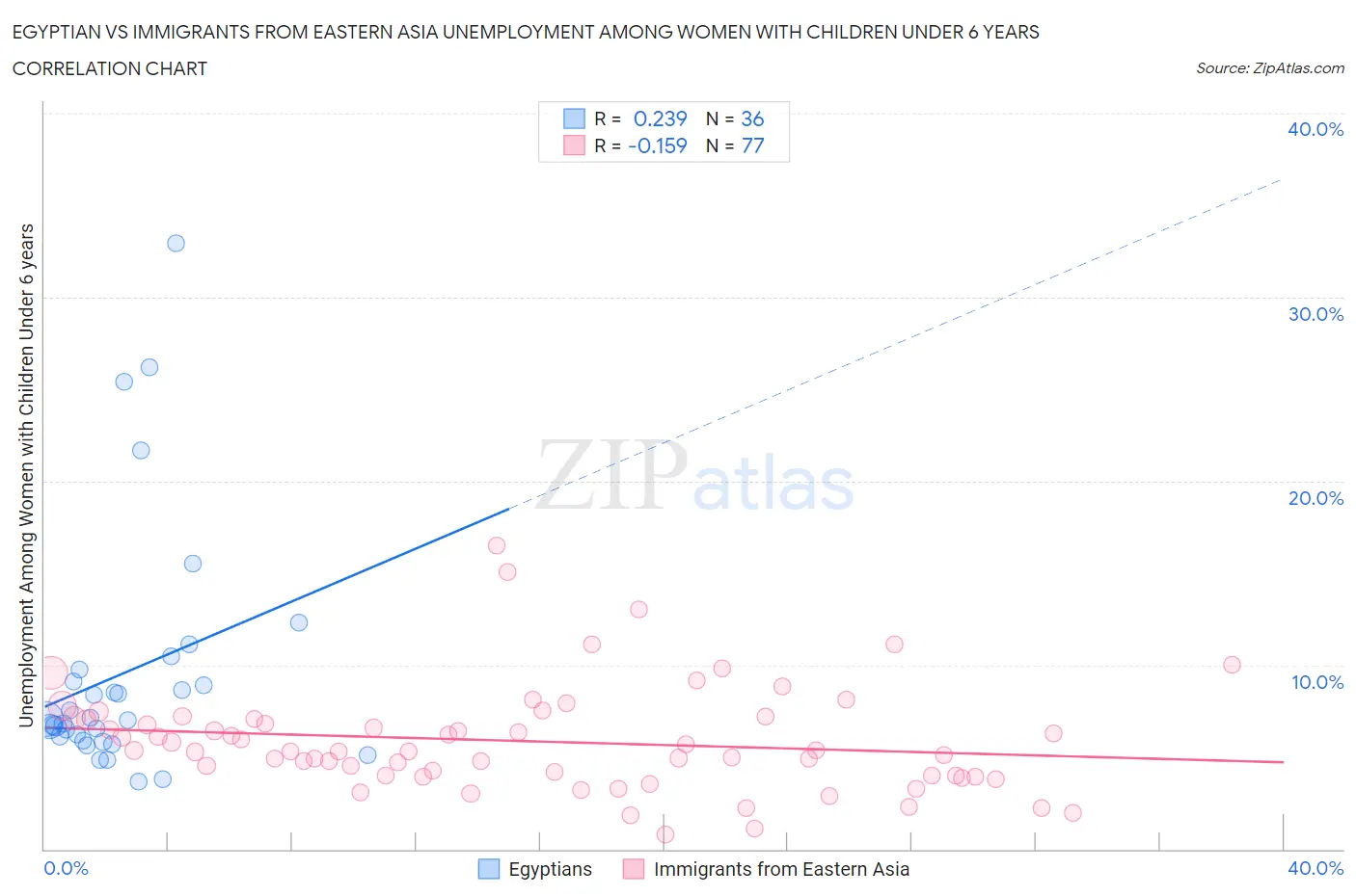 Egyptian vs Immigrants from Eastern Asia Unemployment Among Women with Children Under 6 years