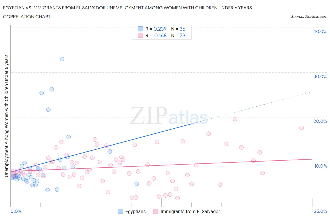 Egyptian vs Immigrants from El Salvador Unemployment Among Women with Children Under 6 years