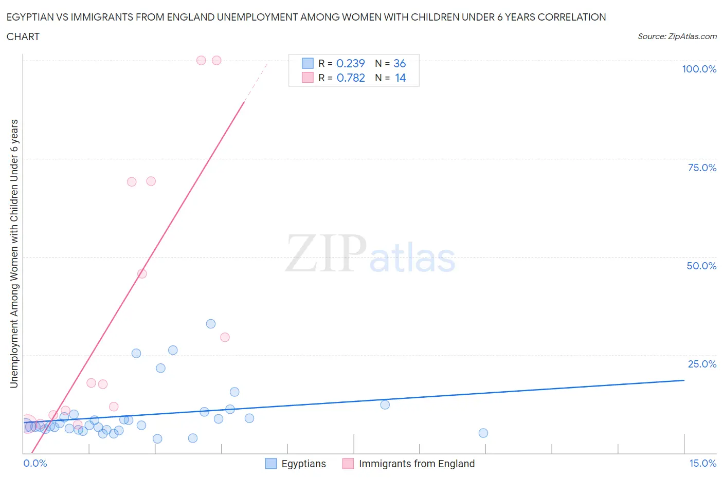 Egyptian vs Immigrants from England Unemployment Among Women with Children Under 6 years