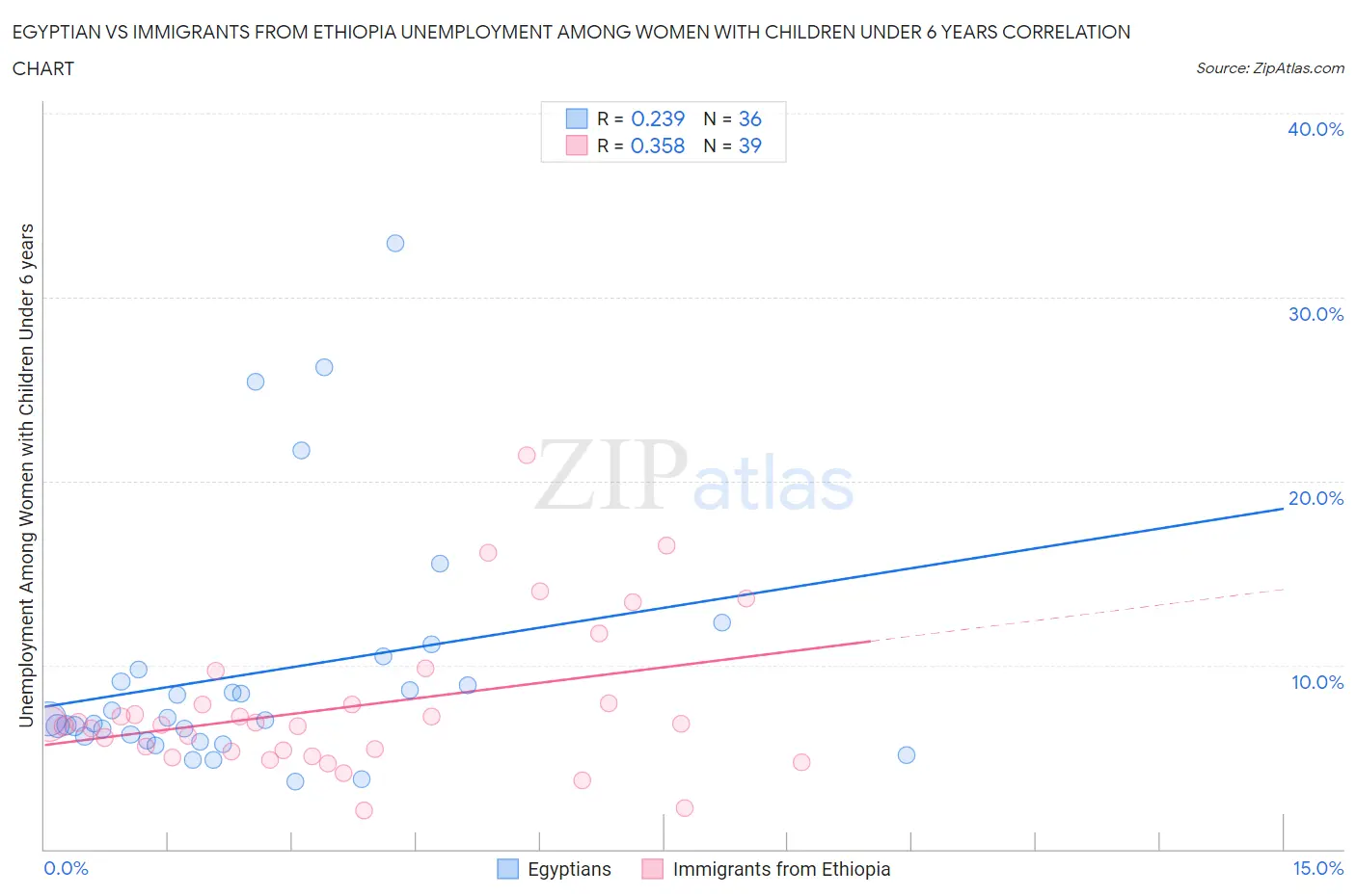 Egyptian vs Immigrants from Ethiopia Unemployment Among Women with Children Under 6 years