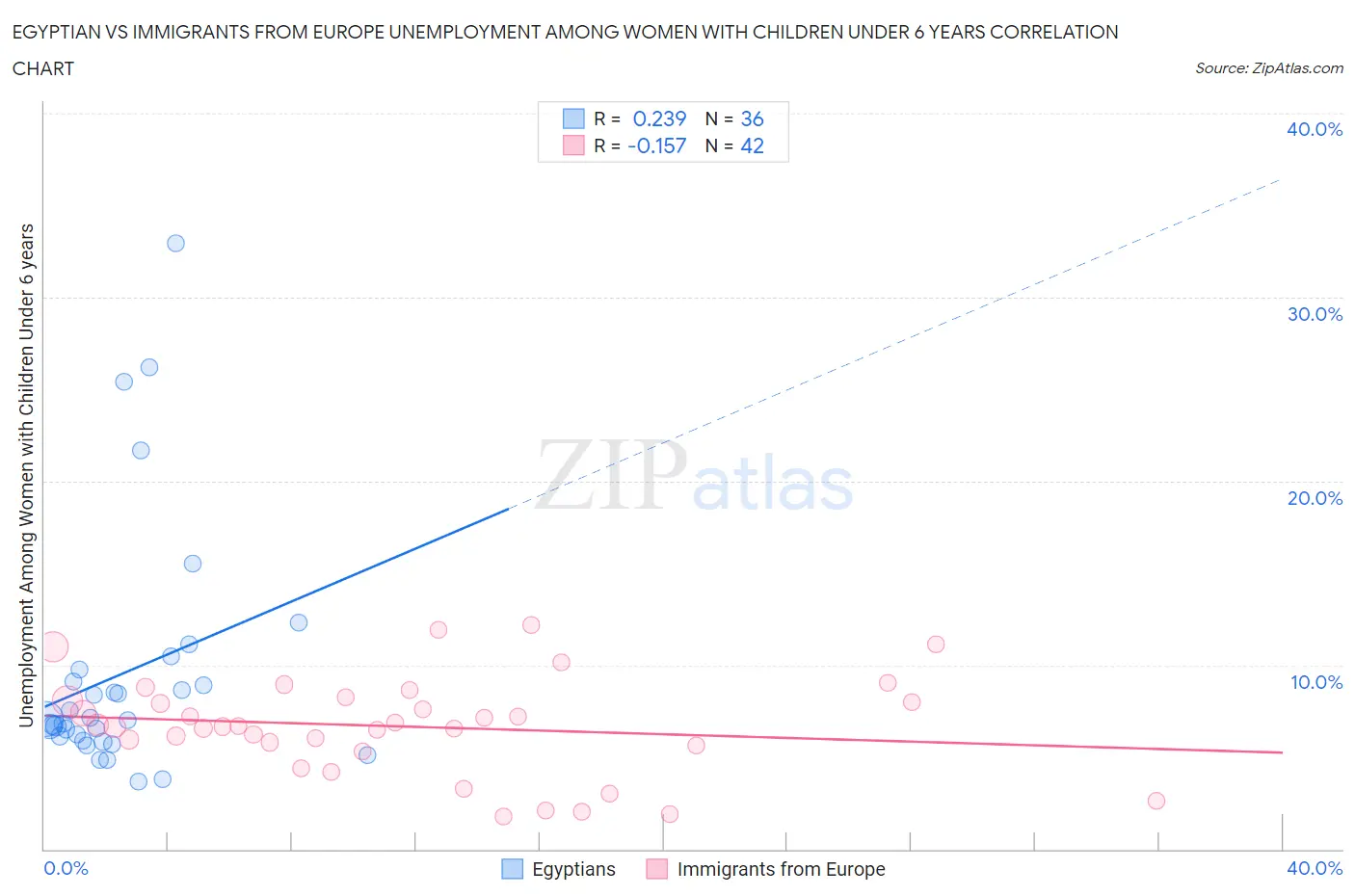 Egyptian vs Immigrants from Europe Unemployment Among Women with Children Under 6 years