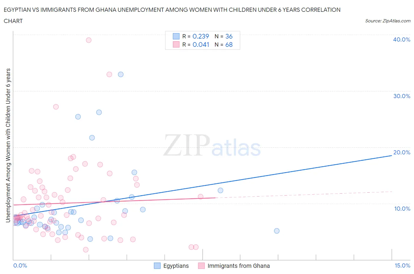 Egyptian vs Immigrants from Ghana Unemployment Among Women with Children Under 6 years