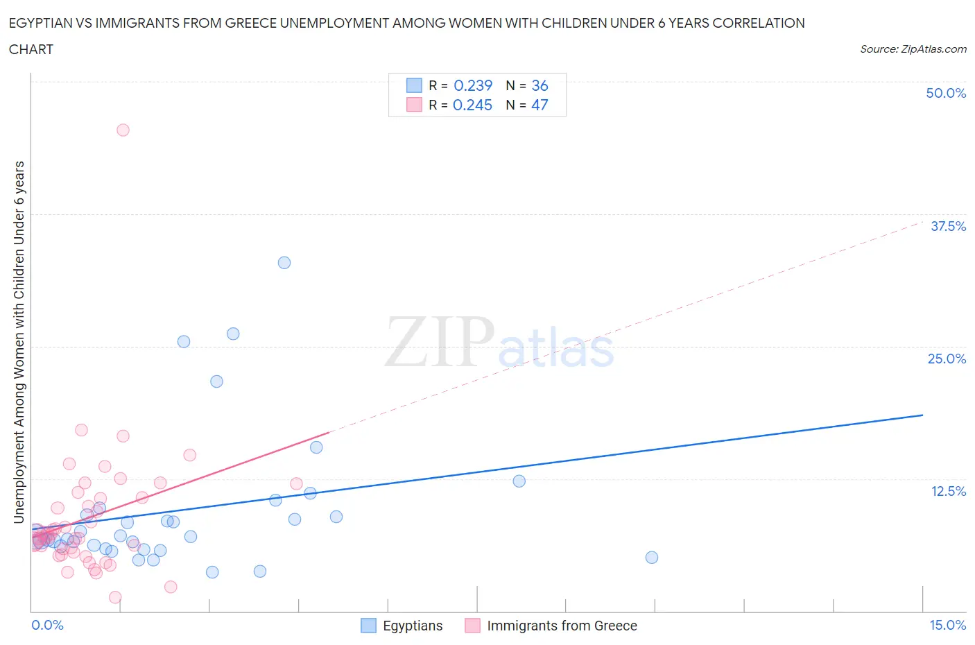 Egyptian vs Immigrants from Greece Unemployment Among Women with Children Under 6 years